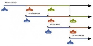 Mozilla Firefox Revamped Development Process