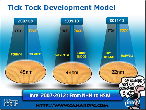 Intel TickTock Development Model